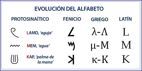 evolución del alfabeto